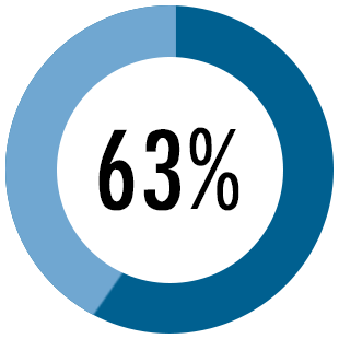 63% Percent Circle