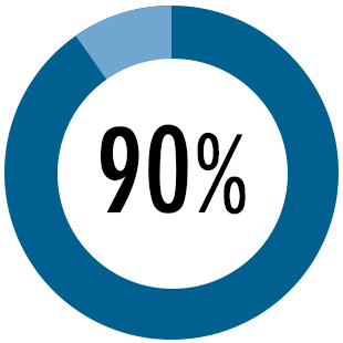 90% Percent Circle